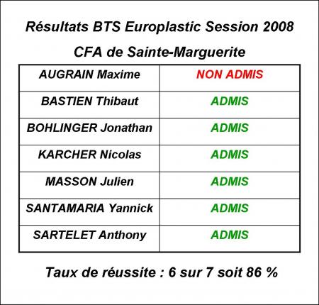 RESULTAT DU BTS